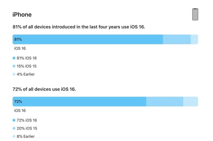 东城街道苹果手机维修分享iOS 16 / iPadOS 16 安装率 