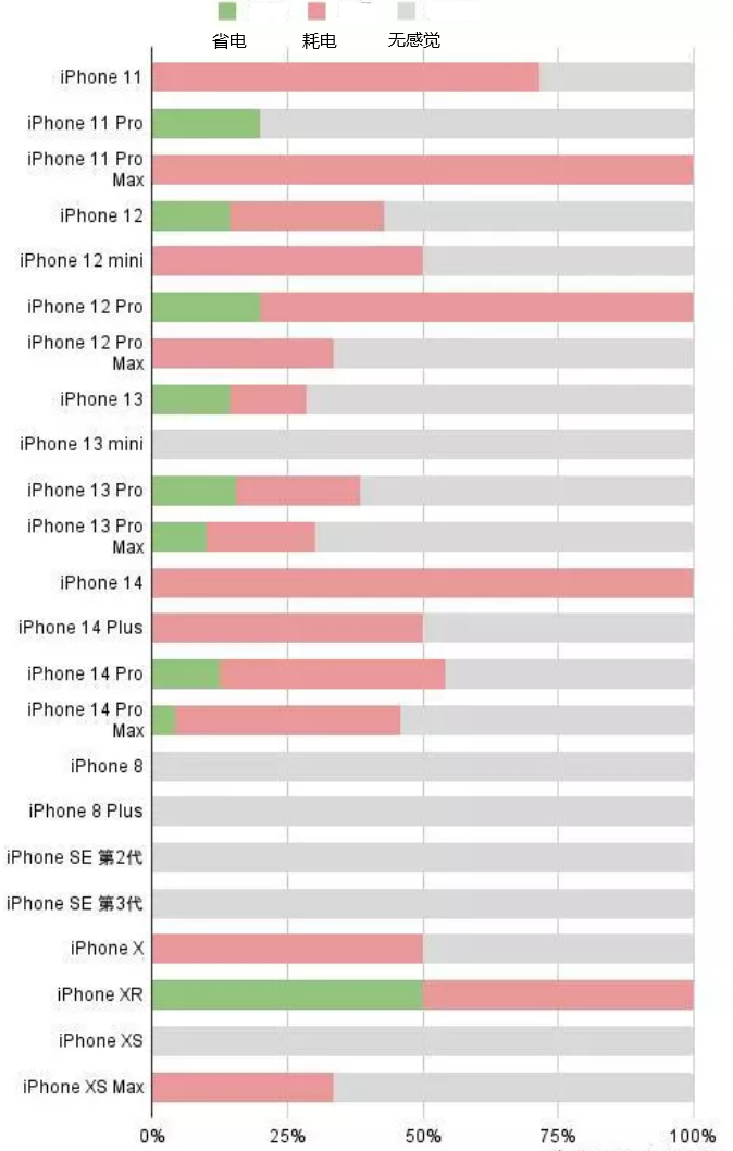 东城街道苹果手机维修分享iOS16.2太耗电怎么办？iOS16.2续航不好可以降级吗？ 