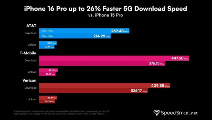 东城街道苹果手机维修分享iPhone 16 Pro 系列的 5G 速度 