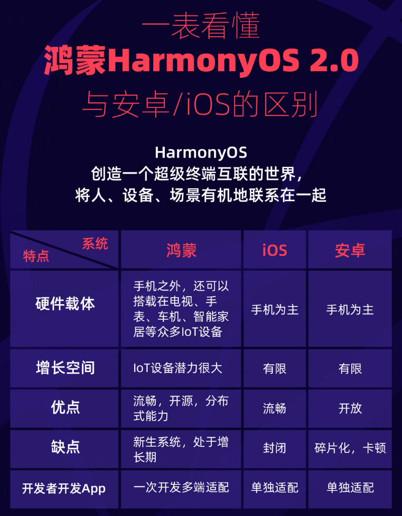 东城街道苹果手机维修分享华为鸿蒙 OS 与安卓以及 iOS 都有什么区别 
